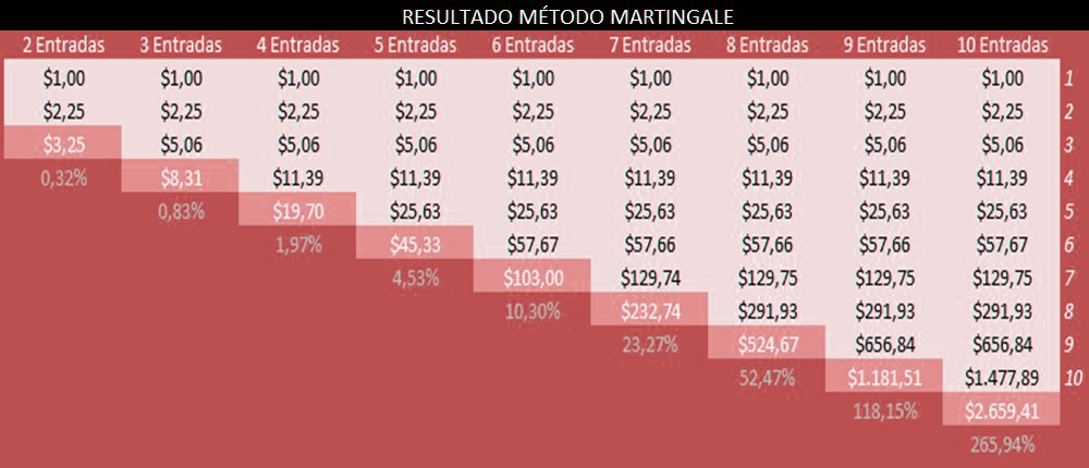 tabla martingale