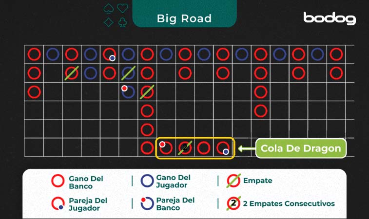 tabla resultador bacara Ejemplo de herramienta Big Road para baccarat