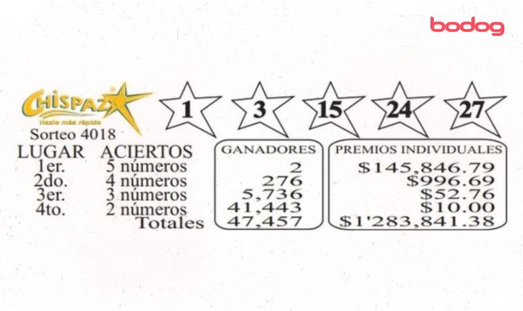 Distribuição do prêmio