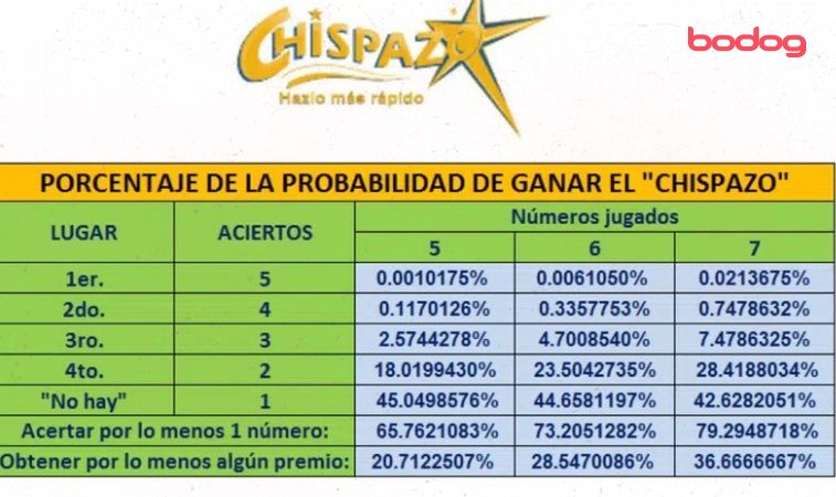 Probabilidades no Chispazo: Quais são minhas chances de ganhar?