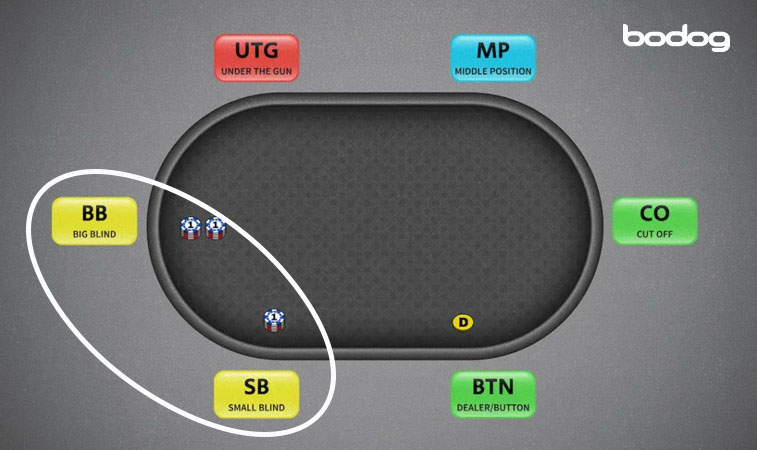 Posiciones iniciales en mesa de poker