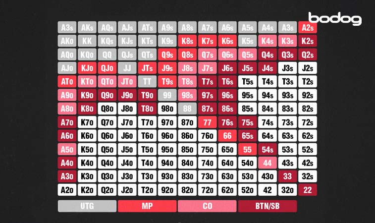 Tabla de preflop poker