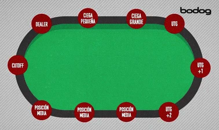 posiciones mesa poker