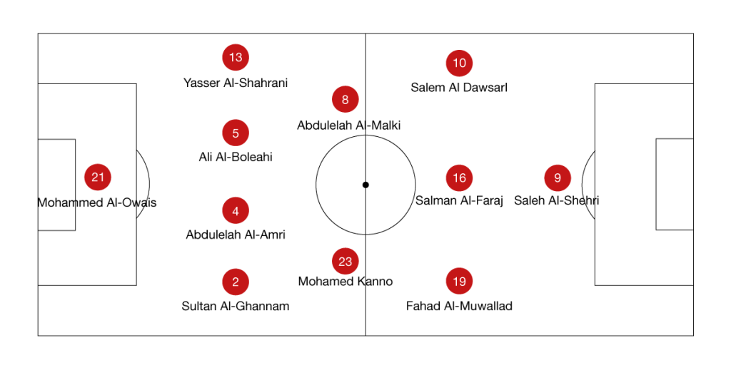 BODOG BLOG Alineacion Arabia Saudita