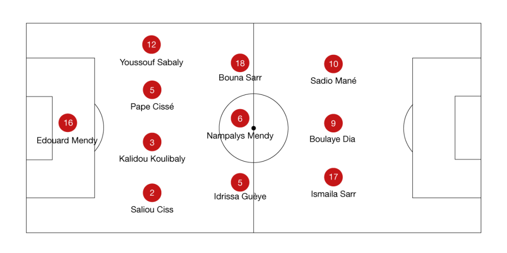 BODOG BLOG Alineacion Senegal