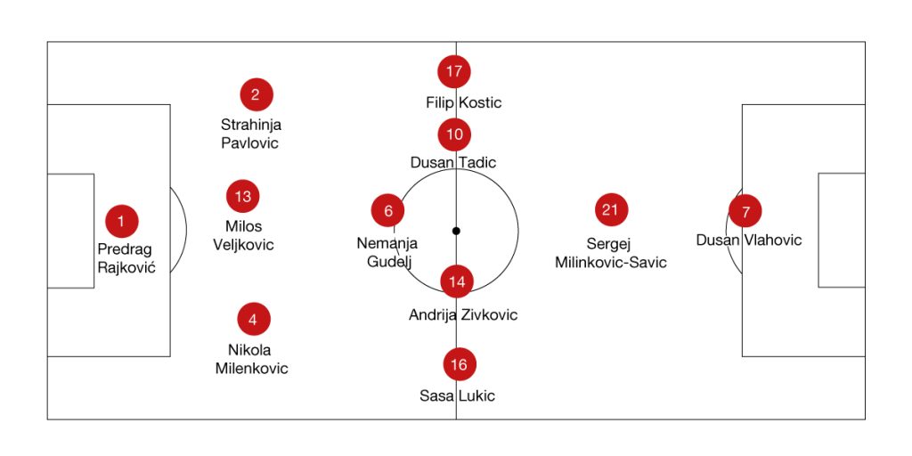 BODOG BLOG Alineacion SERBIA