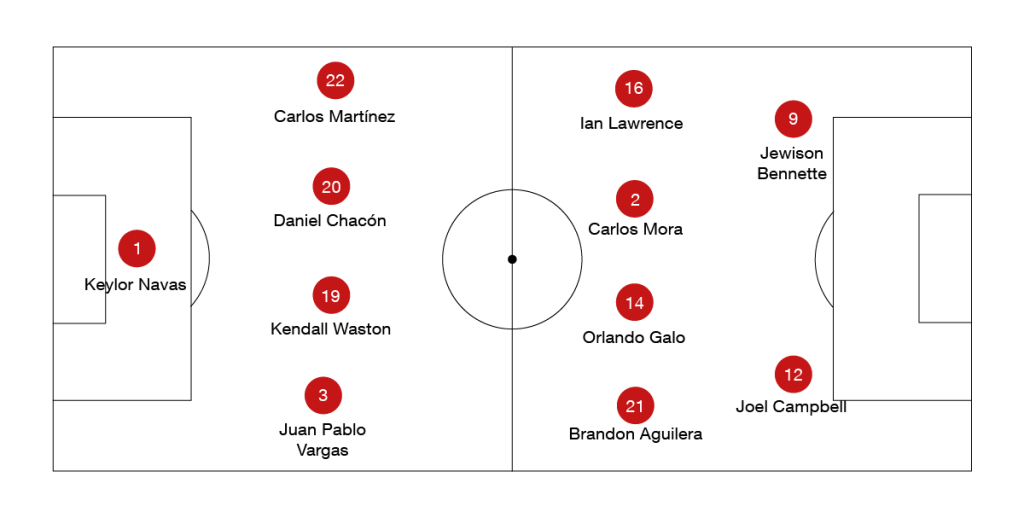 Formacion CostaRica