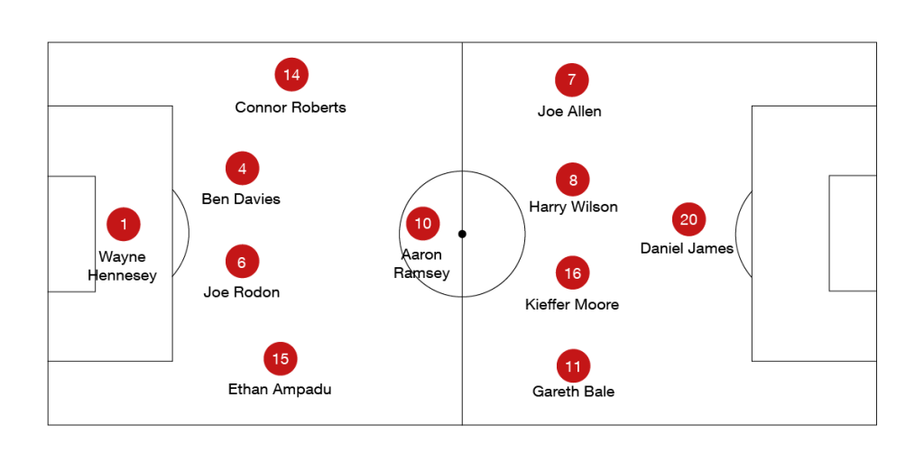 Formacion Gales