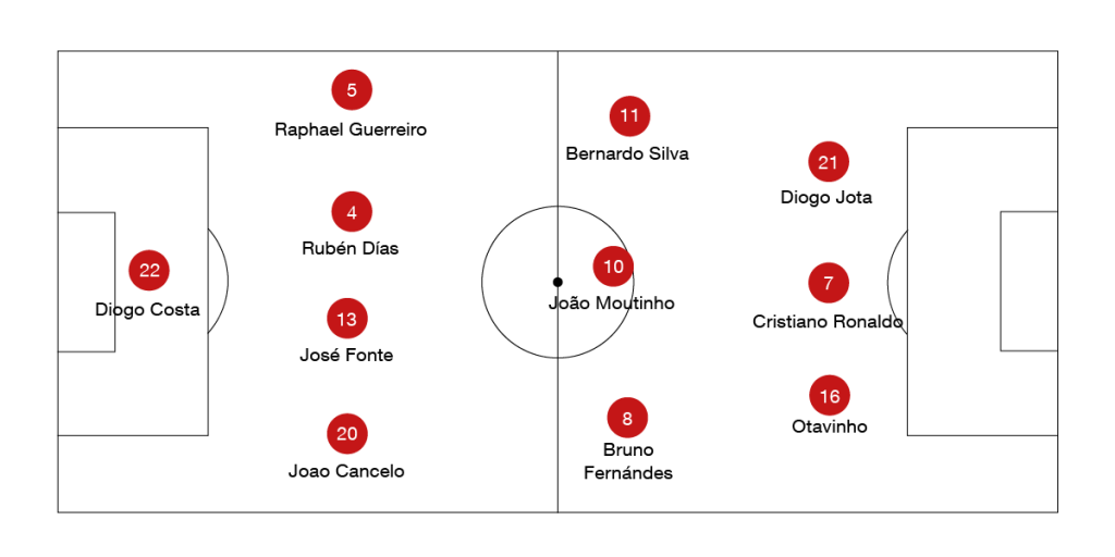 Formacion Portugal