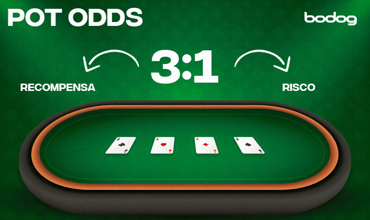 O que as pot odds têm a ver com estar pot committed no poker? 