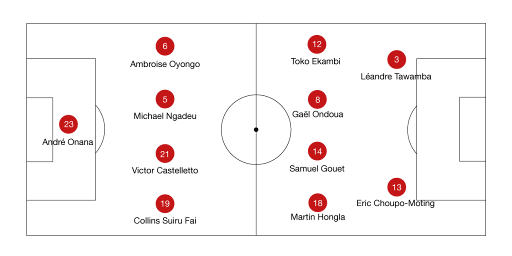 BODOG BLOG Alineacion camerun