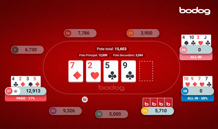 Mesa de poker online da Bodog