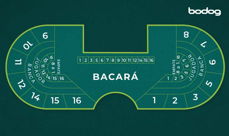 Gráfica de una mesa de Big Baccarat