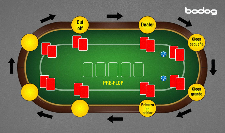 posições na mesa de poker